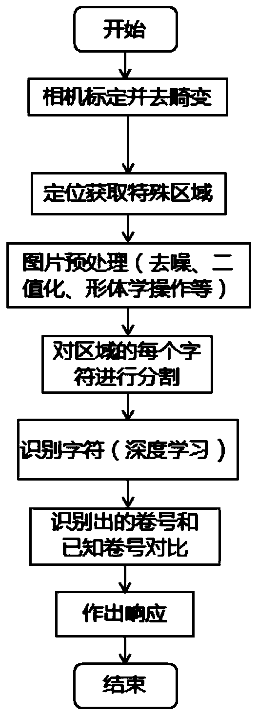 Method for identifying steel coil information