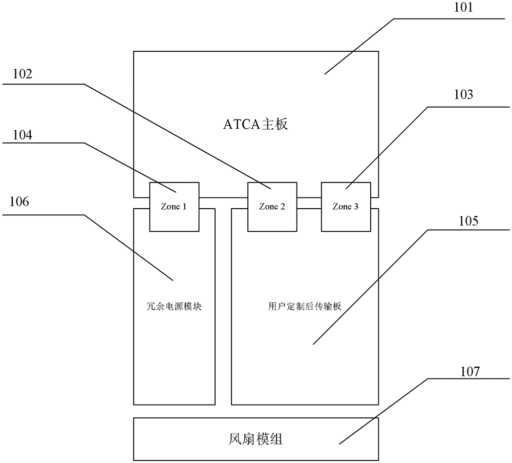 A universal server based on atca mainboard and user-customized rear transmission board