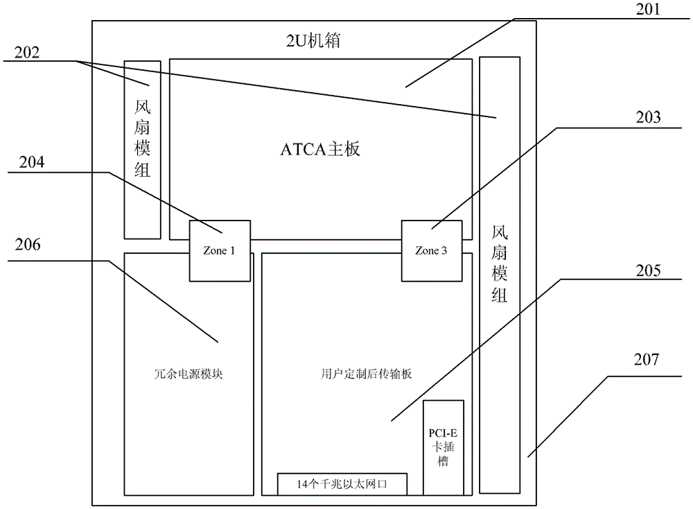 A universal server based on atca mainboard and user-customized rear transmission board