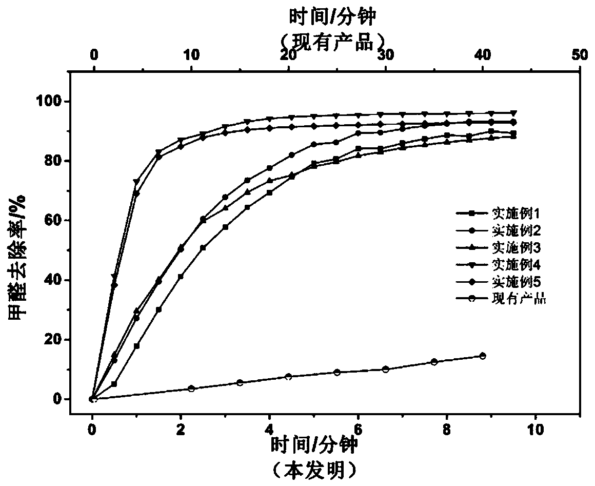 A kind of paint with formaldehyde purification function and preparation method thereof