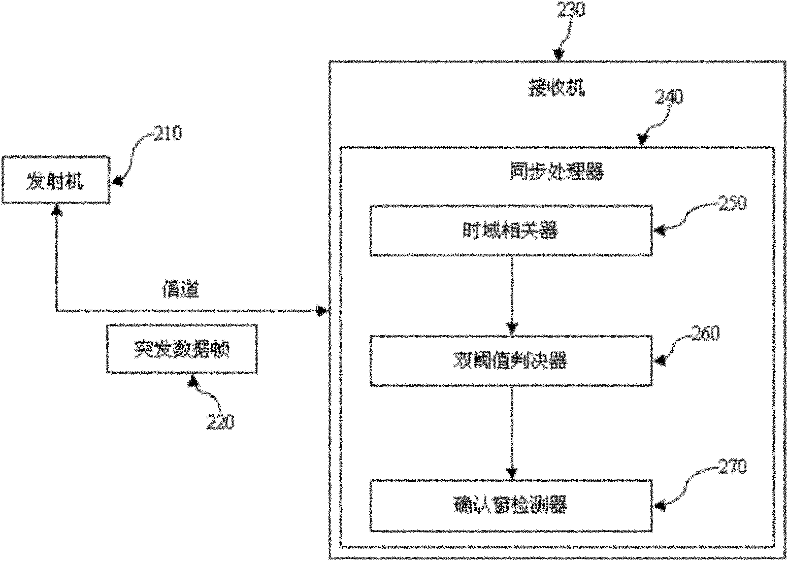 Frame synchronization method and device applicable to burst communication system