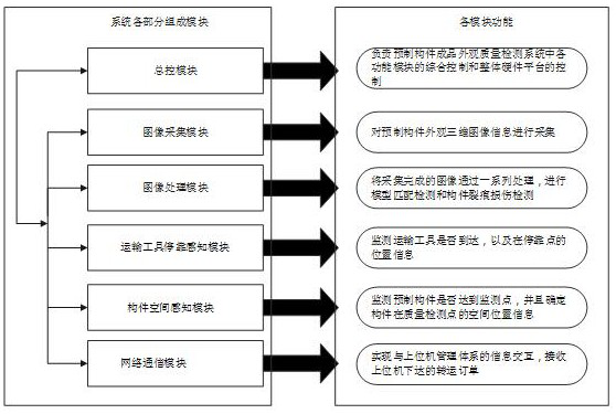 Prefabricated part finished product quality detection system based on three-dimensional vision and application of system