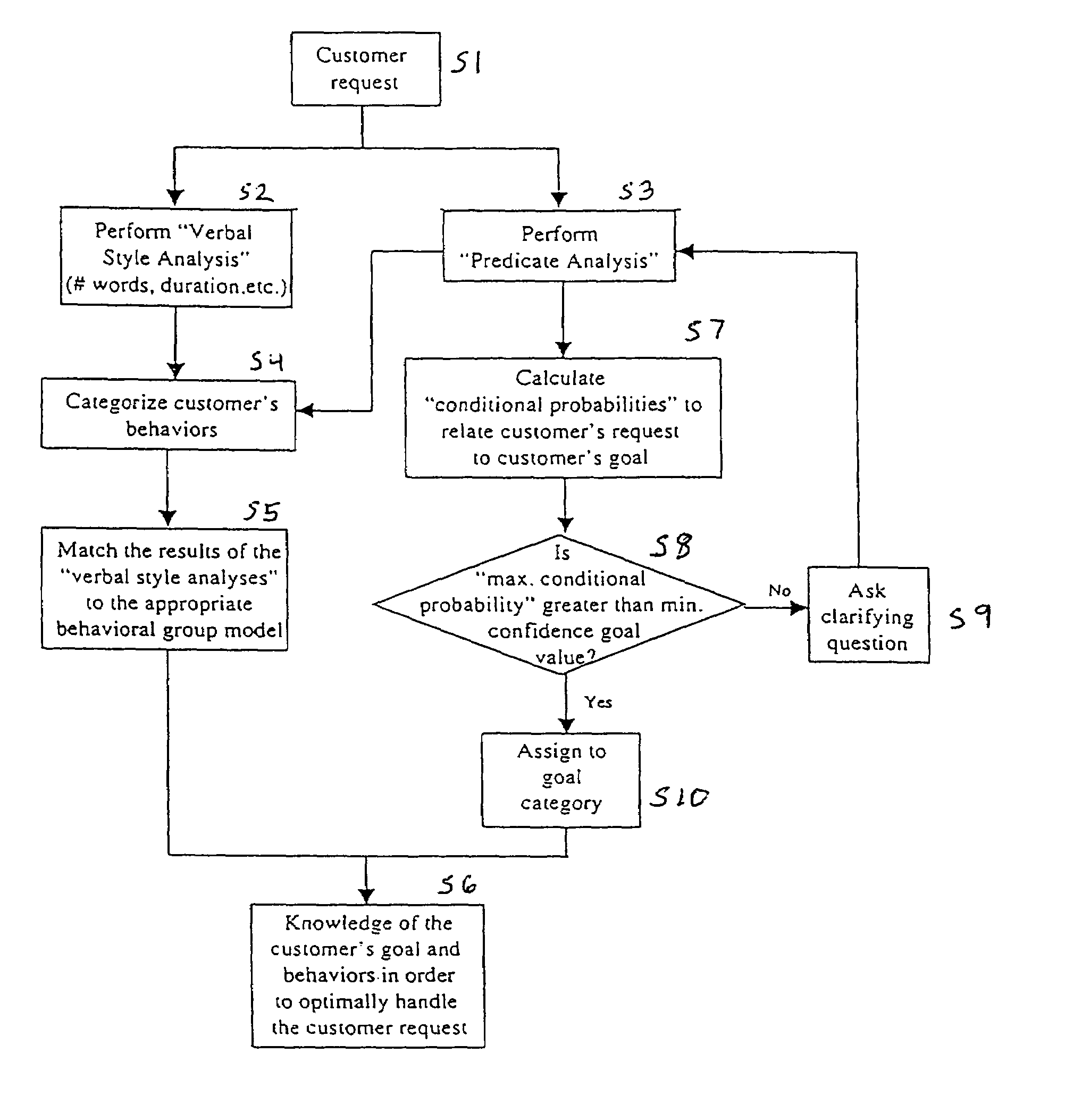 Method to identify and categorize customer's goals and behaviors within a customer service center environment