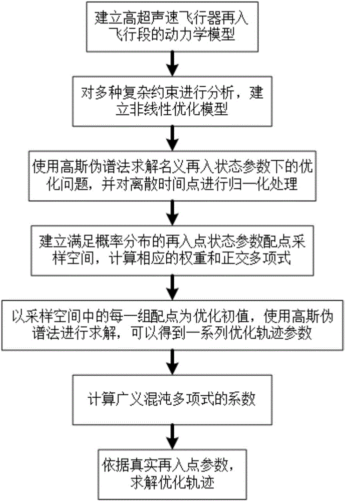 Hypersonic air vehicle reentry trajectory optimization method based on reentry point parameter