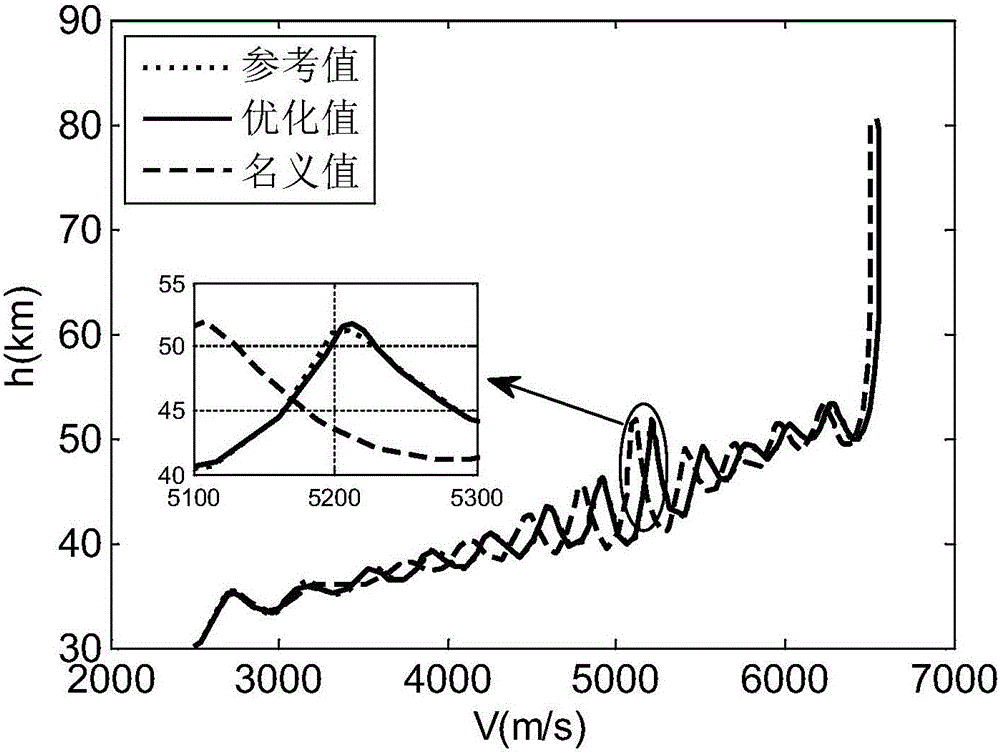 Hypersonic air vehicle reentry trajectory optimization method based on reentry point parameter