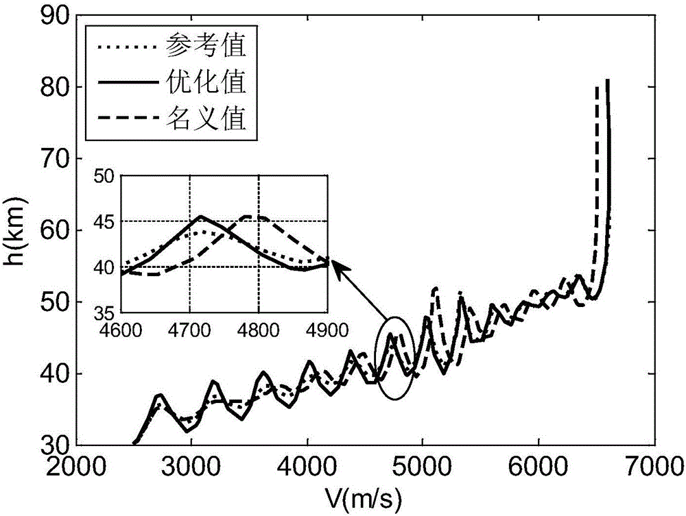 Hypersonic air vehicle reentry trajectory optimization method based on reentry point parameter