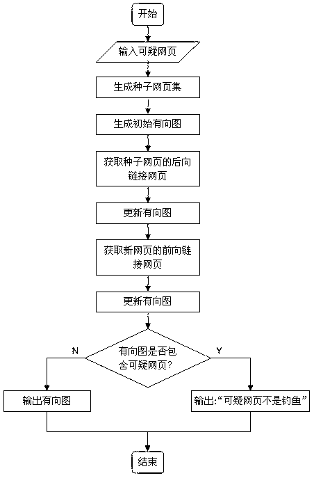 Phishing website detection method excavated based on network group