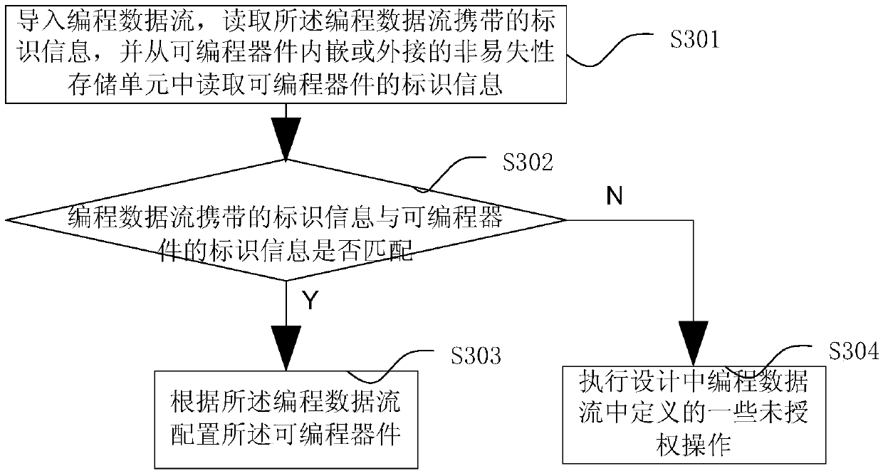 Method and device for configuring programmable device, identification information and programming data flow