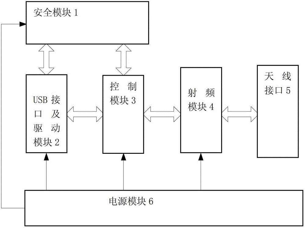 Multifunctional radio frequency reading-writing device of national legal electronic certificate