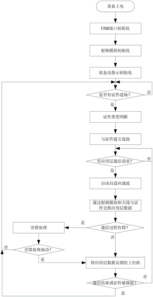 Multifunctional radio frequency reading-writing device of national legal electronic certificate