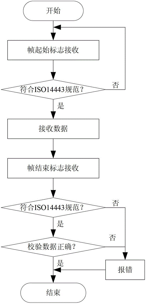 Multifunctional radio frequency reading-writing device of national legal electronic certificate