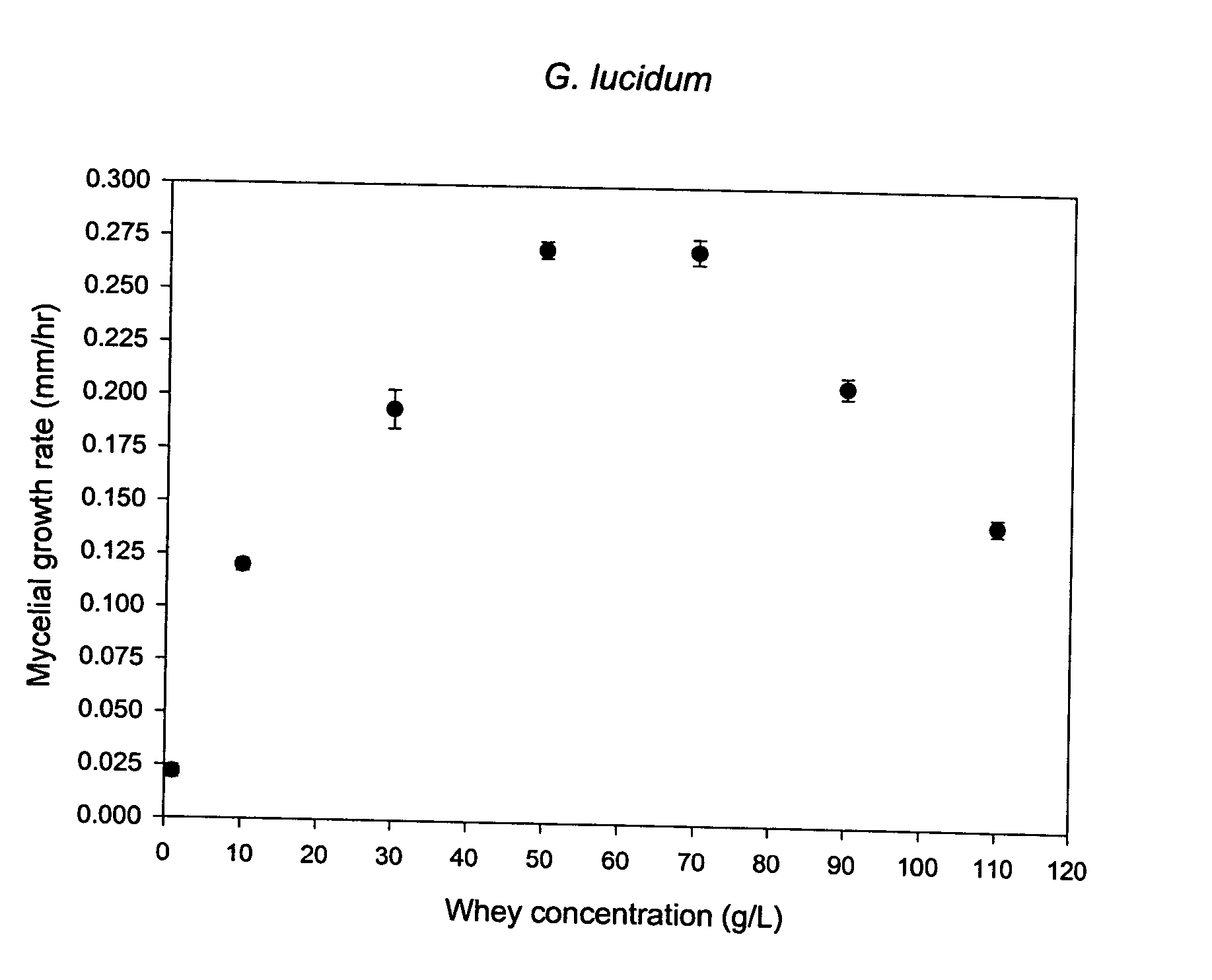 Biotreatment of cheese-processing wastewater by cultivating mushroom mycelia