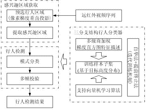 Real-time robust far infrared vehicle-mounted pedestrian detection method