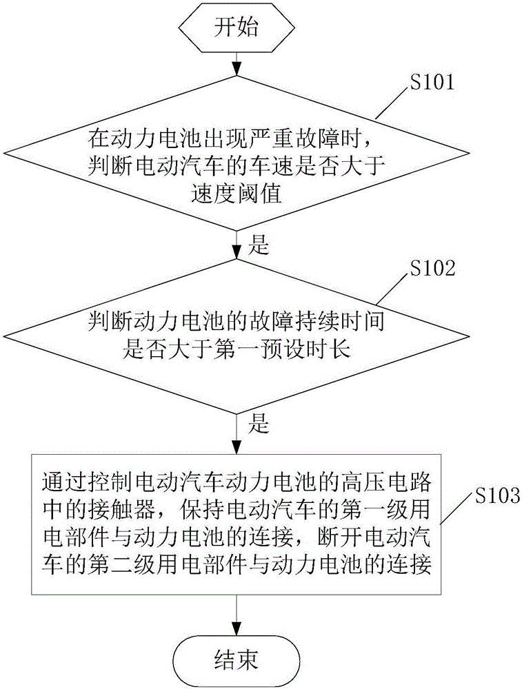 High-voltage circuit of electric vehicle power battery and failure processing method