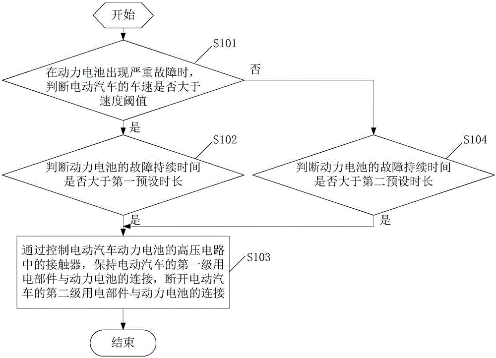 High-voltage circuit of electric vehicle power battery and failure processing method