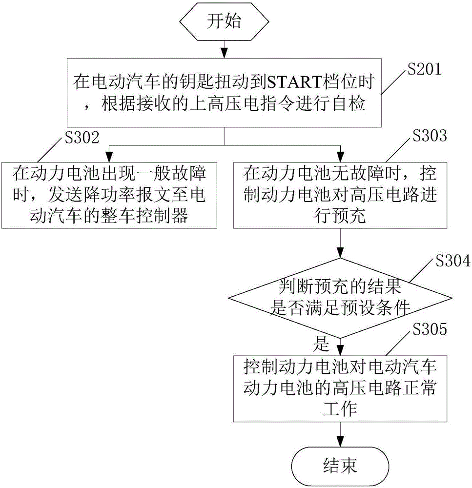 High-voltage circuit of electric vehicle power battery and failure processing method