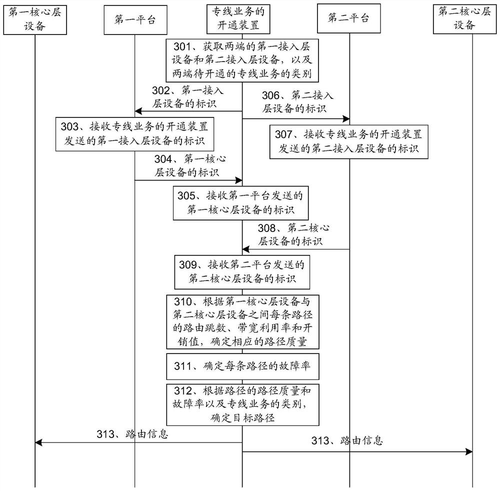 Method and device for activating private line service