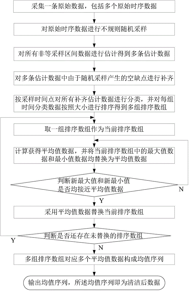 Time series data cleaning method and system