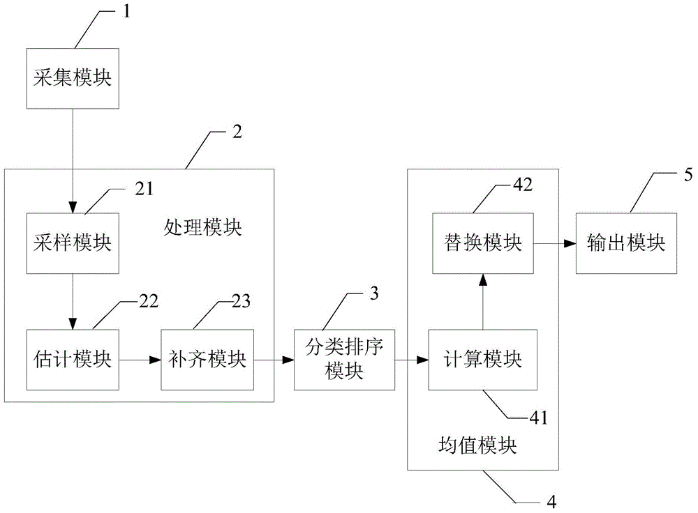 Time series data cleaning method and system