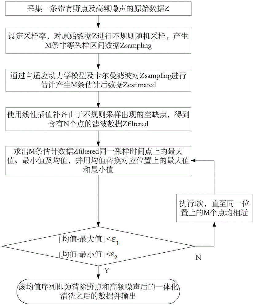 Time series data cleaning method and system