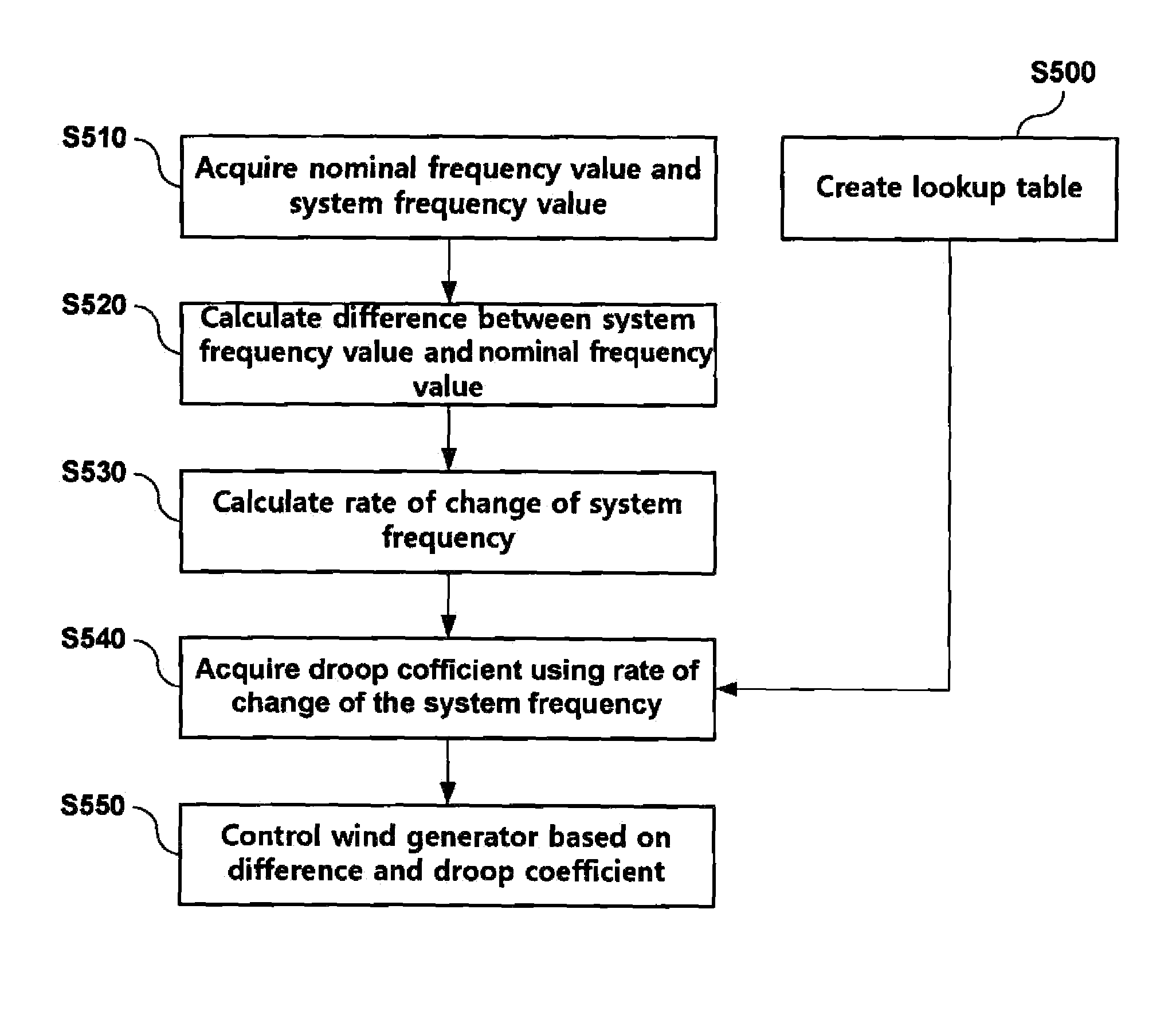 Time variant droop based inertial control method for wind generator