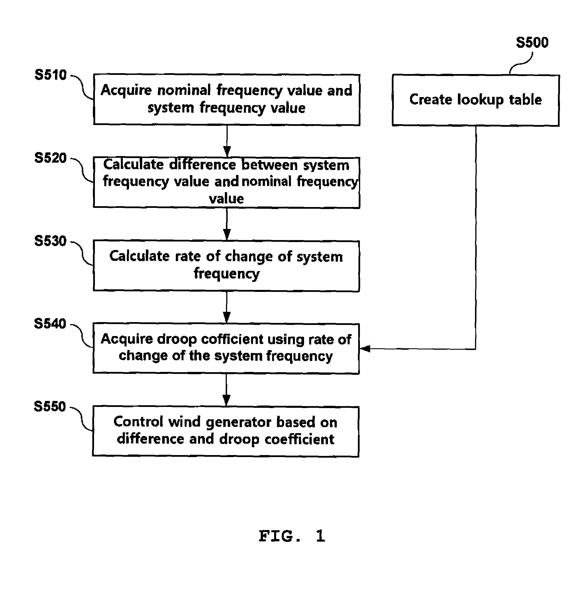 Time variant droop based inertial control method for wind generator