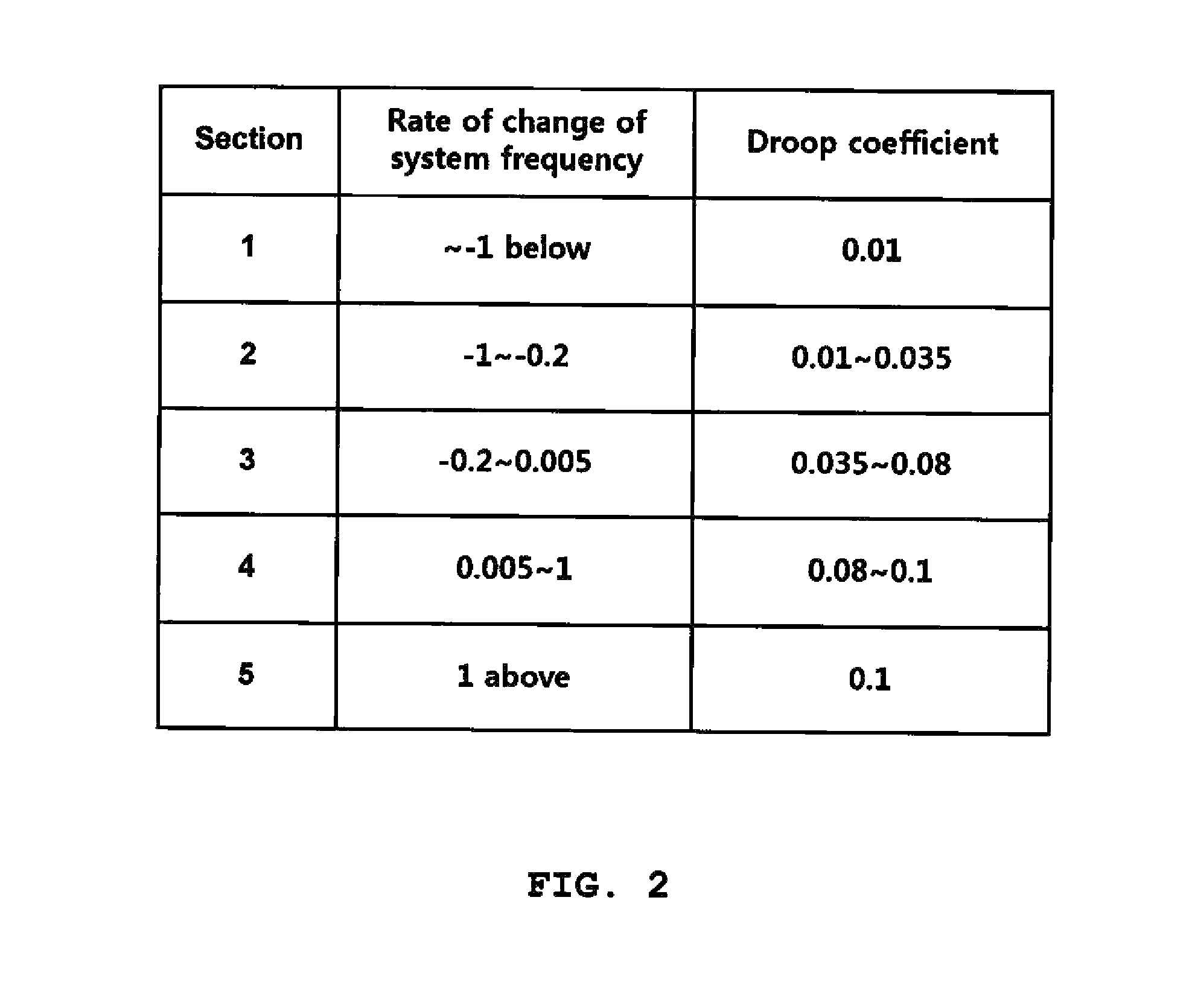 Time variant droop based inertial control method for wind generator