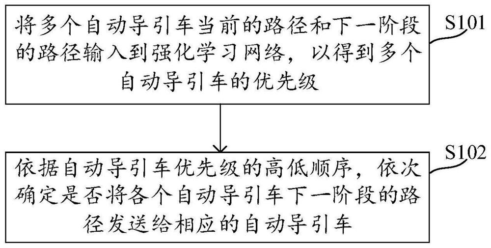 Automated guided vehicle scheduling method and related device thereof