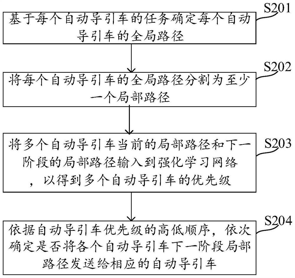 Automated guided vehicle scheduling method and related device thereof