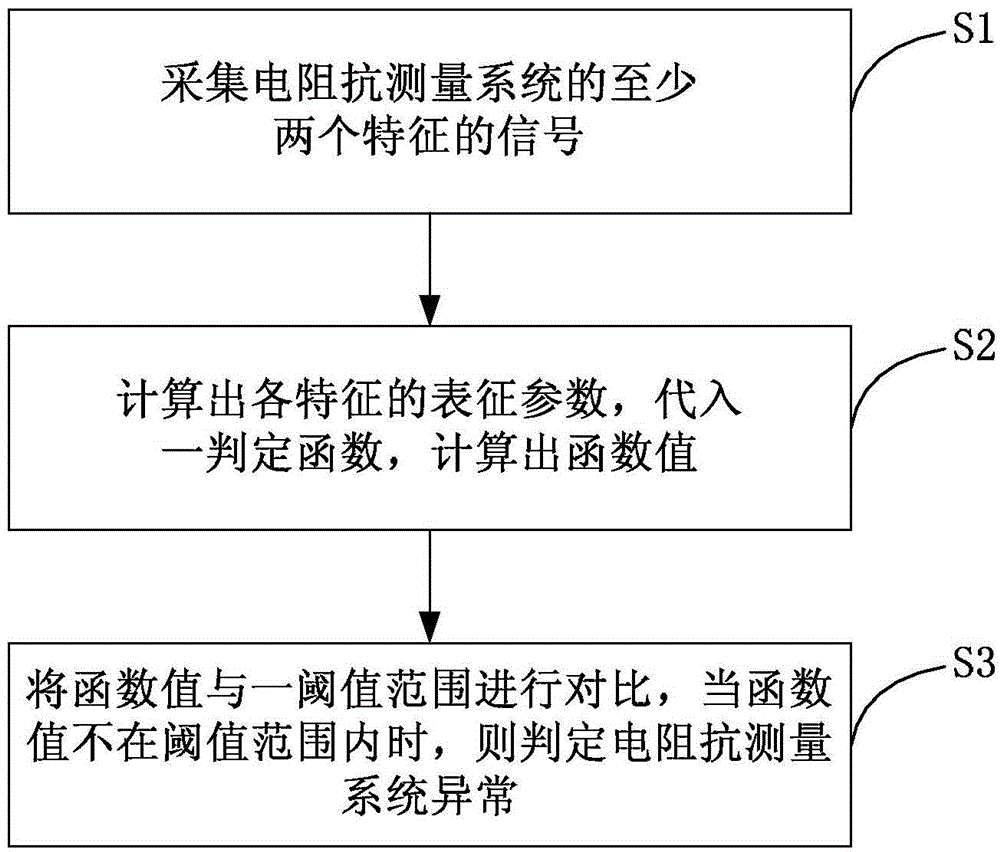 Electrical impedance measurement system abnormity detection method based on multi-feature combination and system thereof