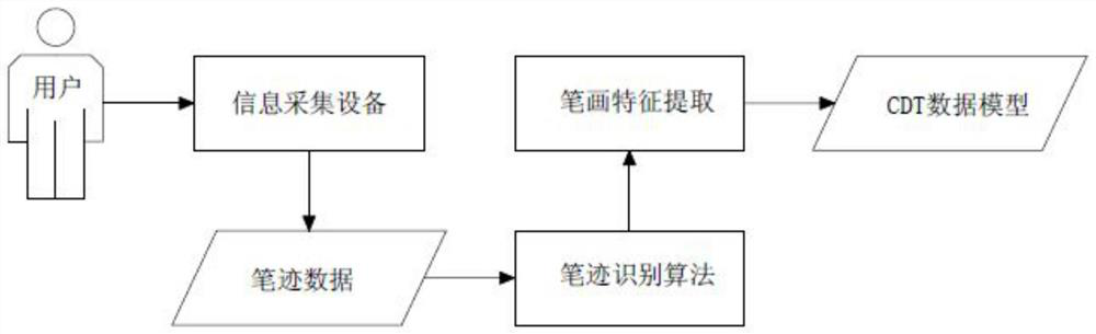 Digital pen-based clock drawing test detection method and system