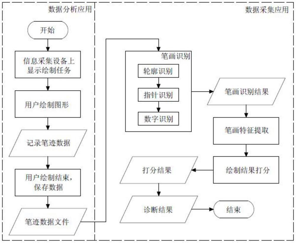 Digital pen-based clock drawing test detection method and system