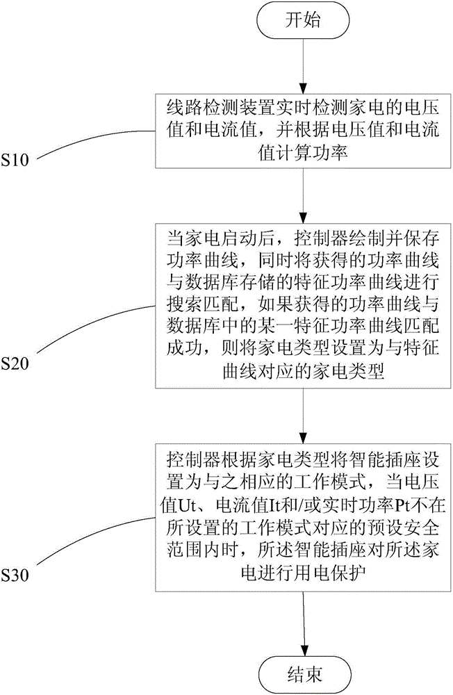 Household electrical appliance detection protection method, intelligent socket for household electrical appliances, and washing machine