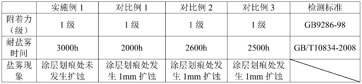 Water-based inorganic zinc-rich anticorrosive paint and preparation method thereof