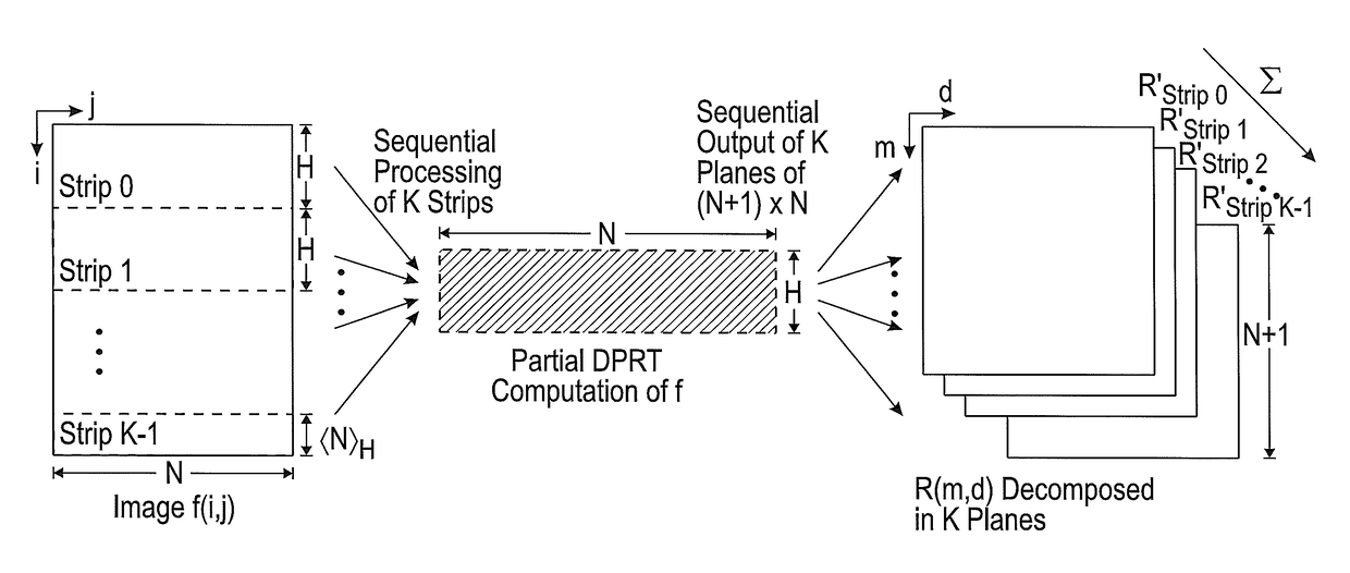 System and methods for computing forward and inverse discrete periodic radon transform