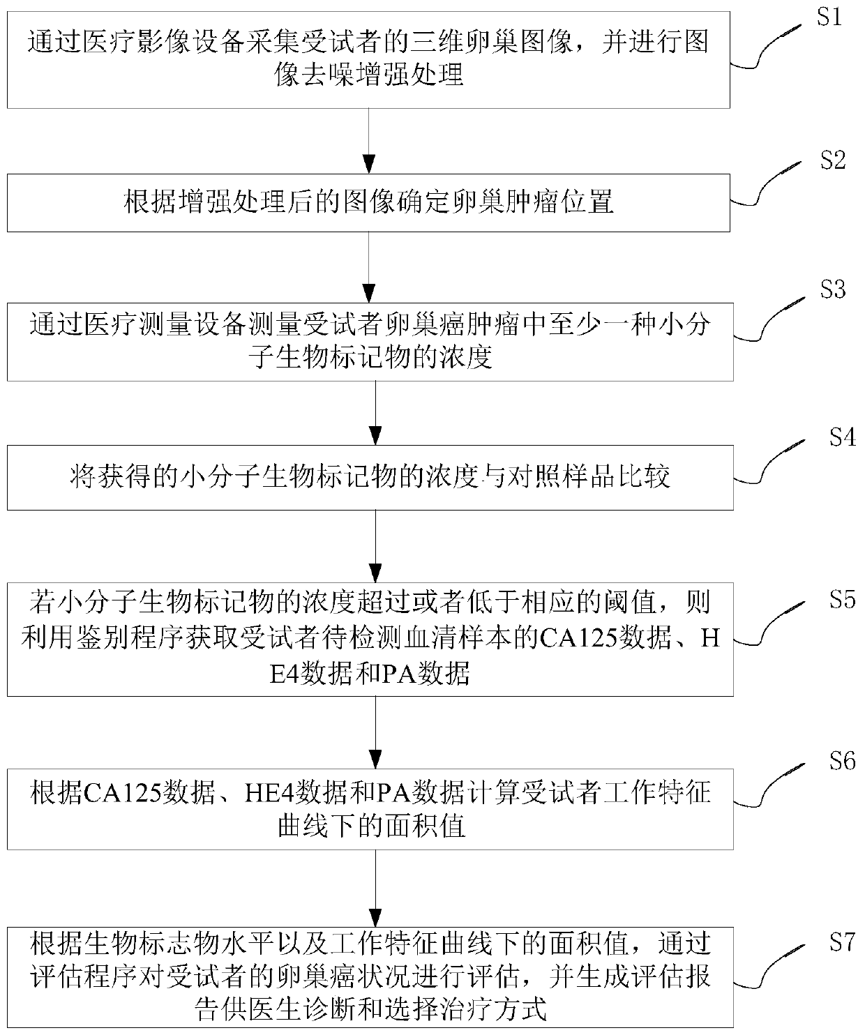 Application method and system of biomarker in evaluation of ovarian cancer