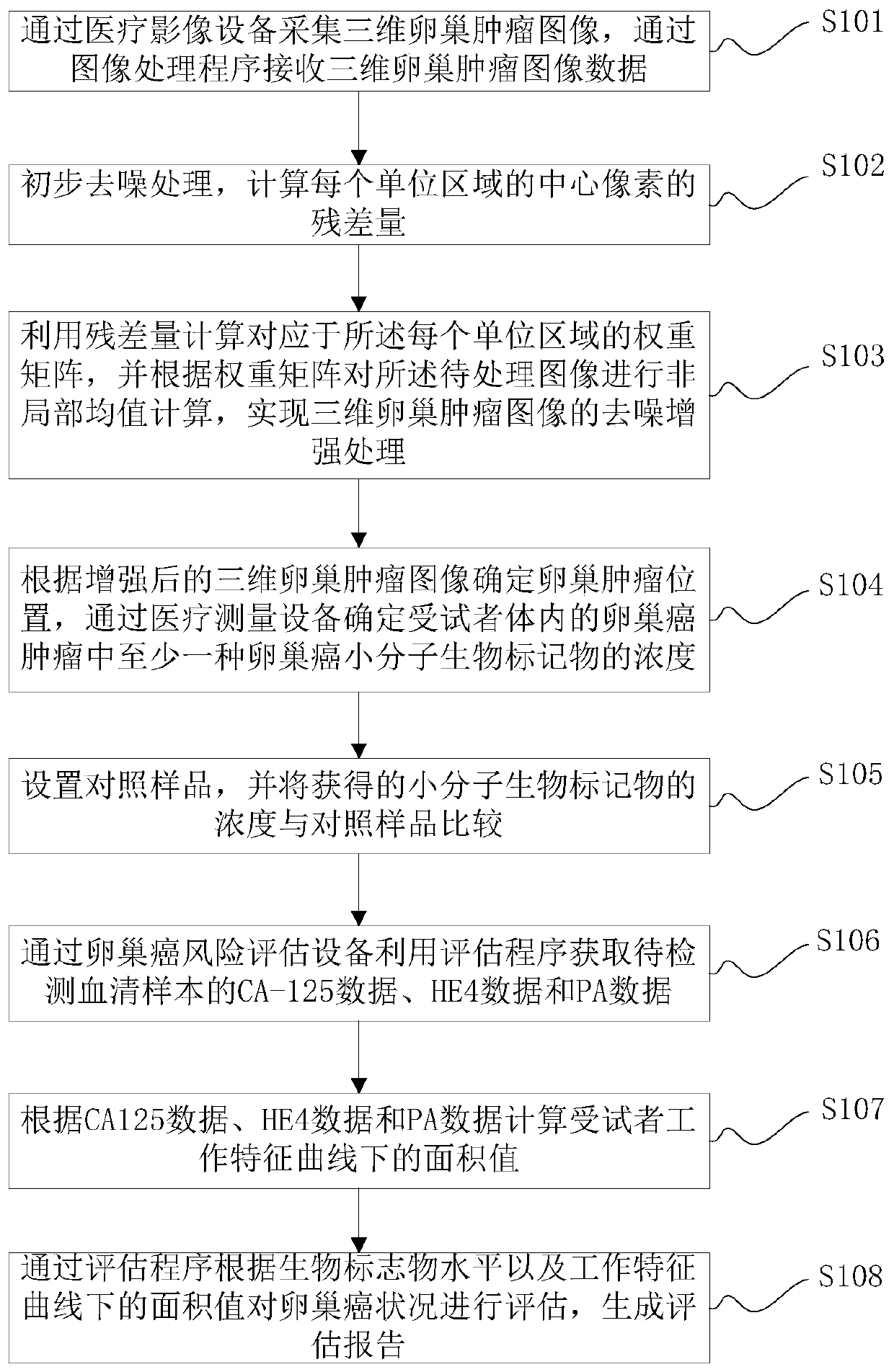 Application method and system of biomarker in evaluation of ovarian cancer