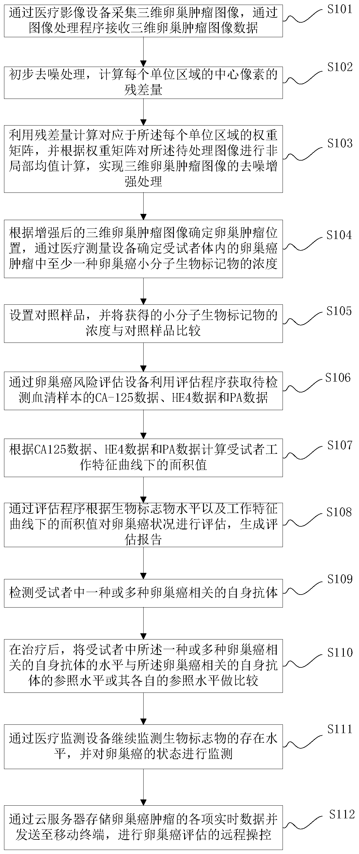 Application method and system of biomarker in evaluation of ovarian cancer