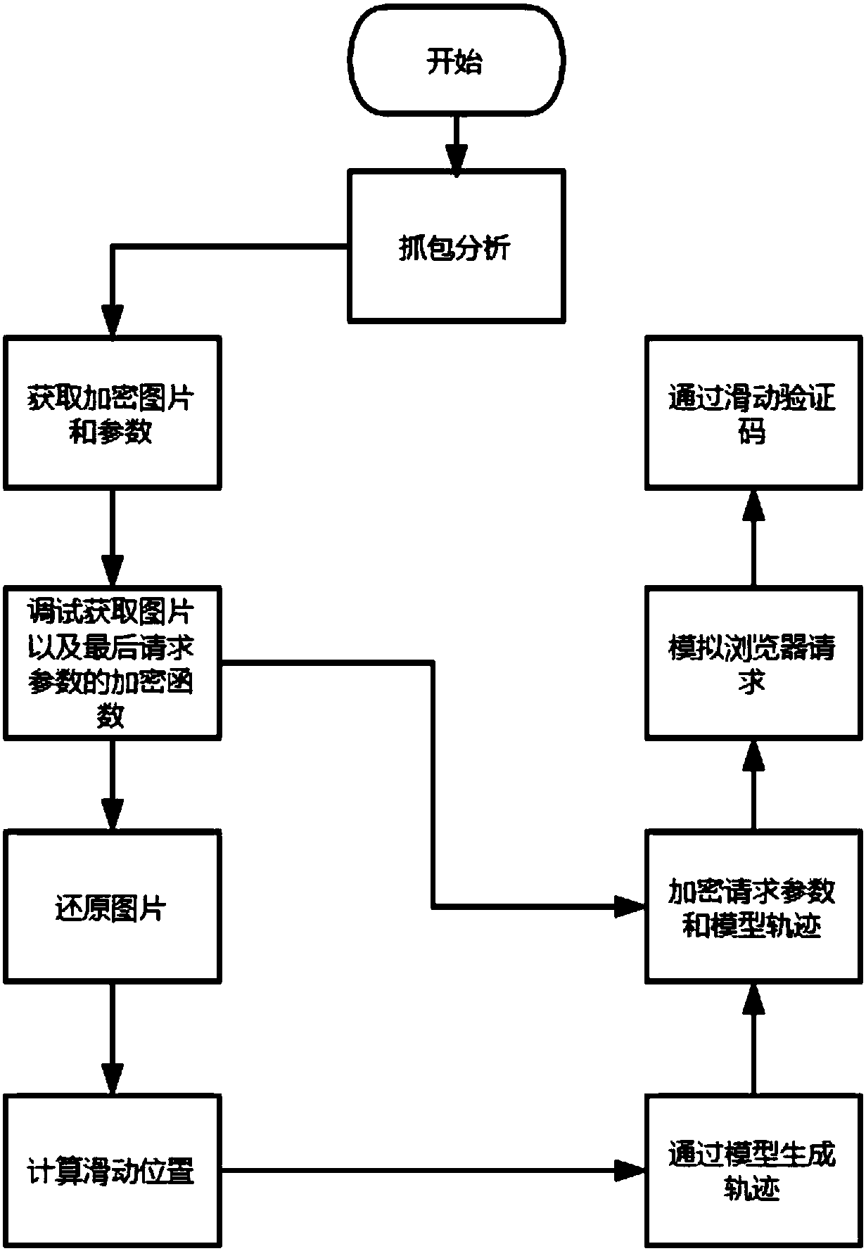 Random forest based automatic pass test method for sliding verification code