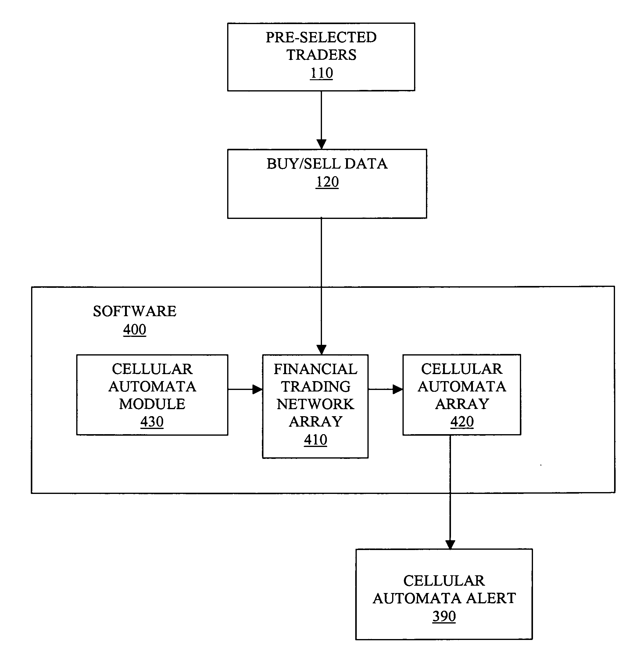 Cellular automata financial trading method and system