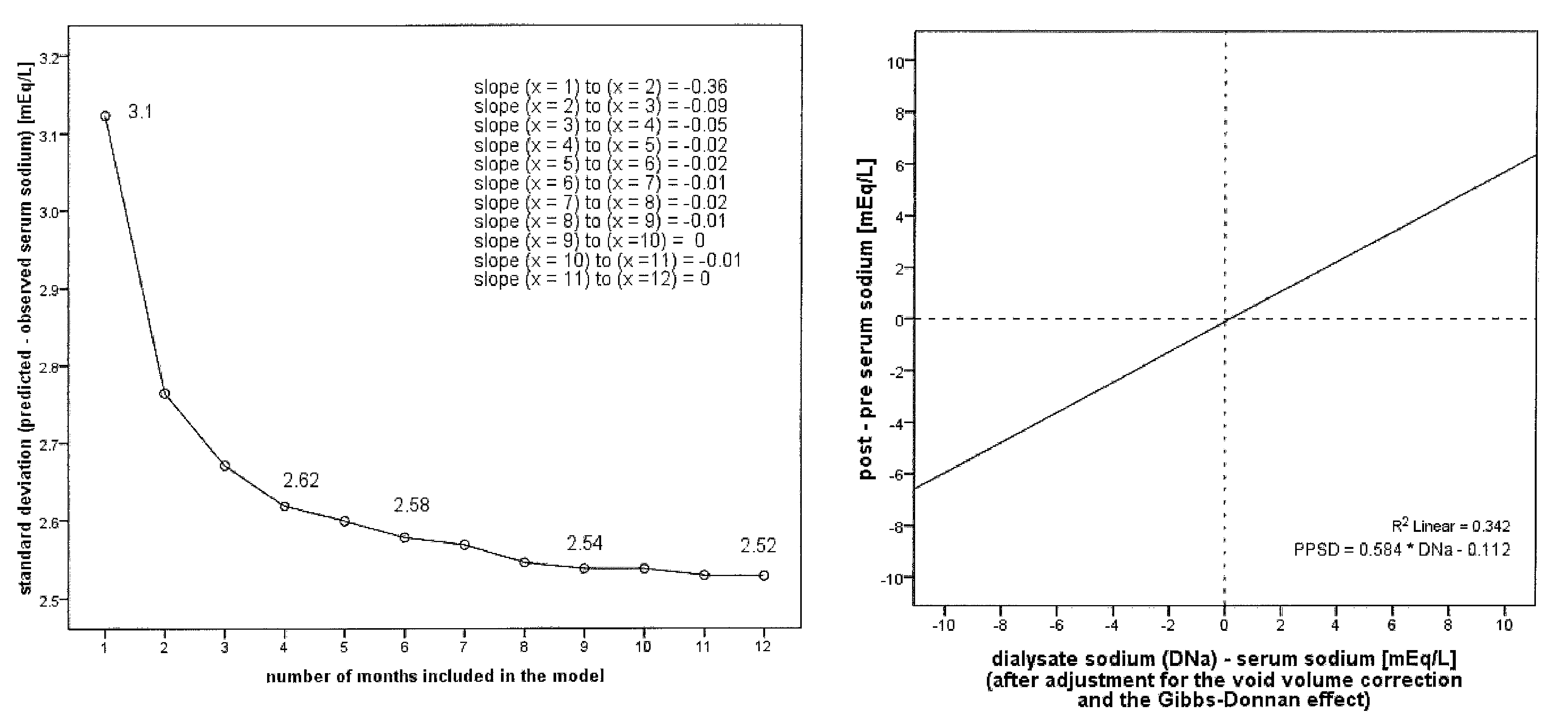 Method of controlling diffusive sodium transport in dialysis