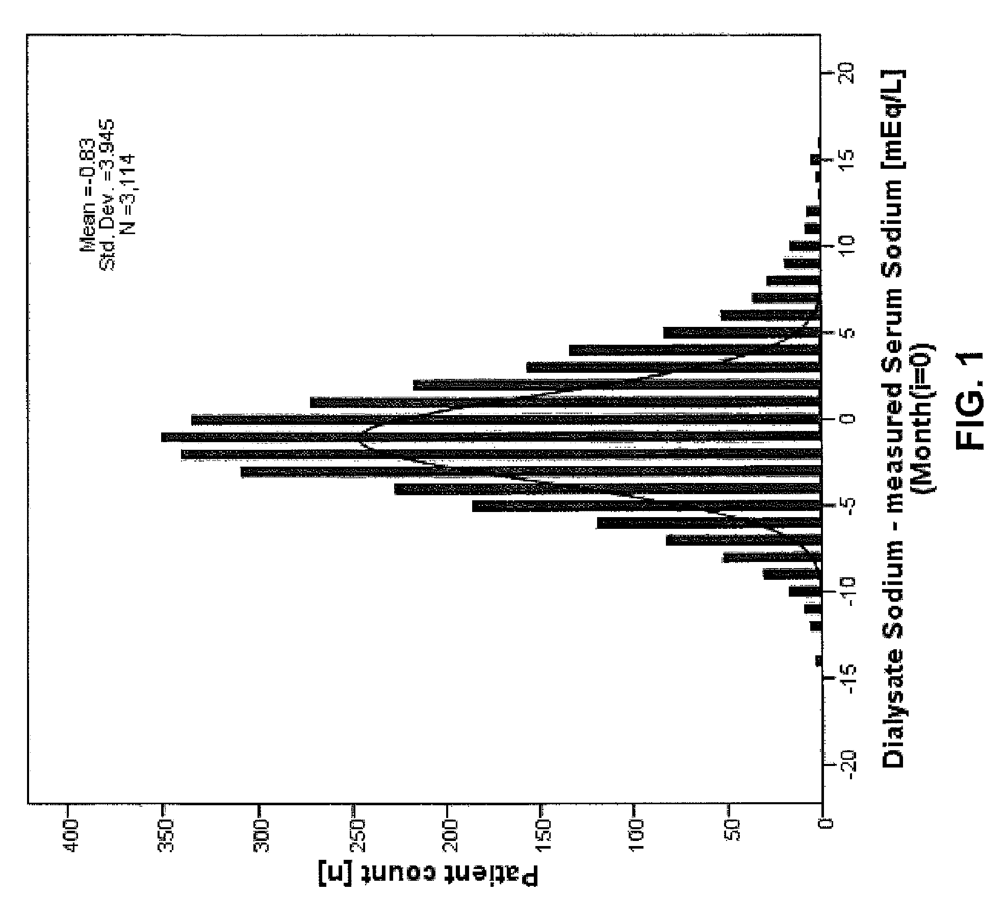 Method of controlling diffusive sodium transport in dialysis