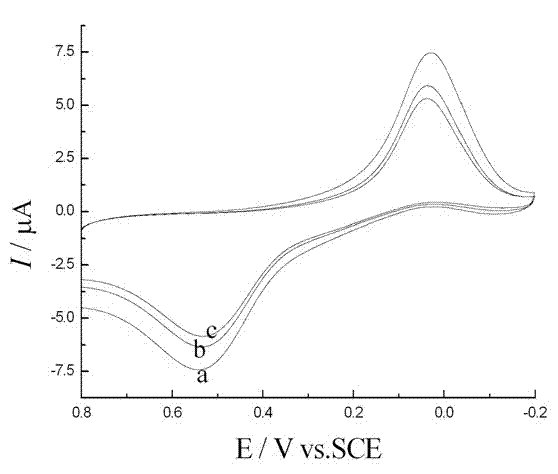 Au NPs-CeO2@PANI (polyaniline) nanocomposite, preparation method thereof and glucose biological sensor manufactured by utilizing nanocomposite