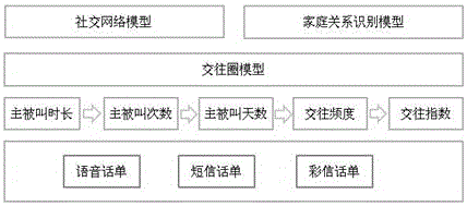 Super-large scale user social network analysis and family relationship identification algorithm based on contact frequency and contact index