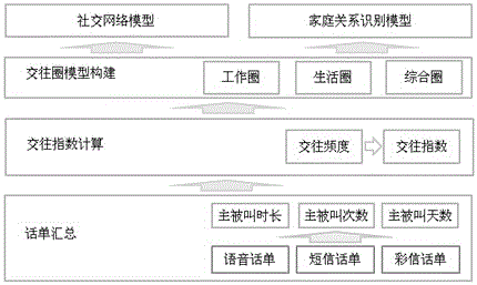 Super-large scale user social network analysis and family relationship identification algorithm based on contact frequency and contact index