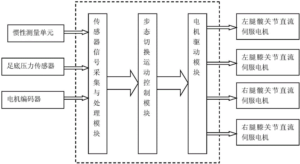 Multi-phase gait switching control system and control method for power-assisted exoskeleton robot