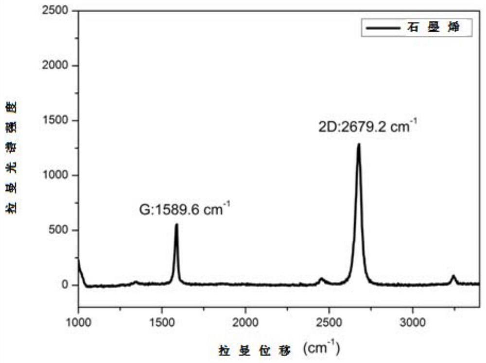 Preparation method of network interpenetrating graphene-copper composite material