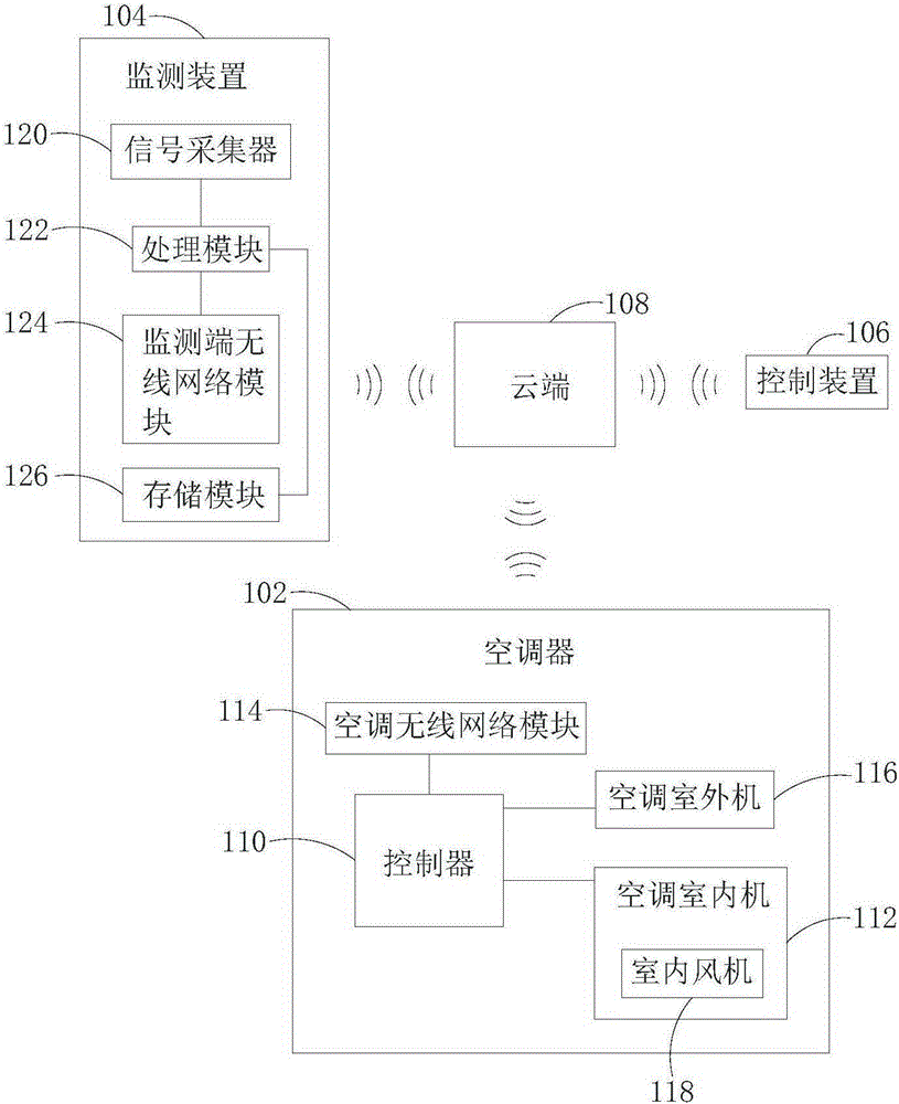 Control system and method of air conditioner