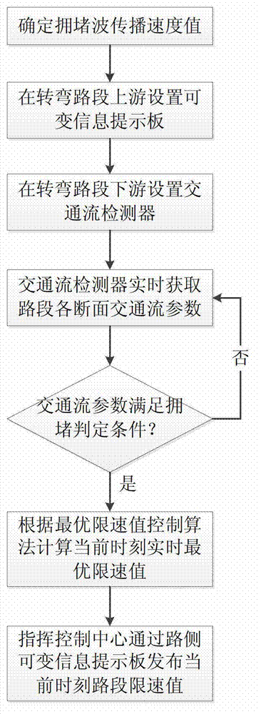 Expressway turning segment variable velocity-limiting control method