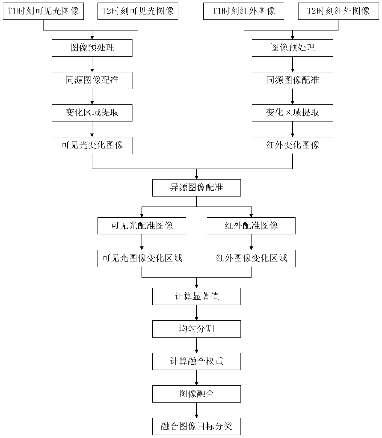 Multi-temporal unmanned aerial vehicle video image change area detection and classification method